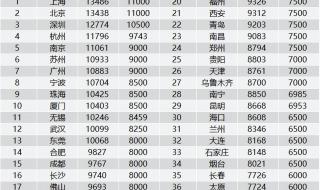 月入过万是什么水平